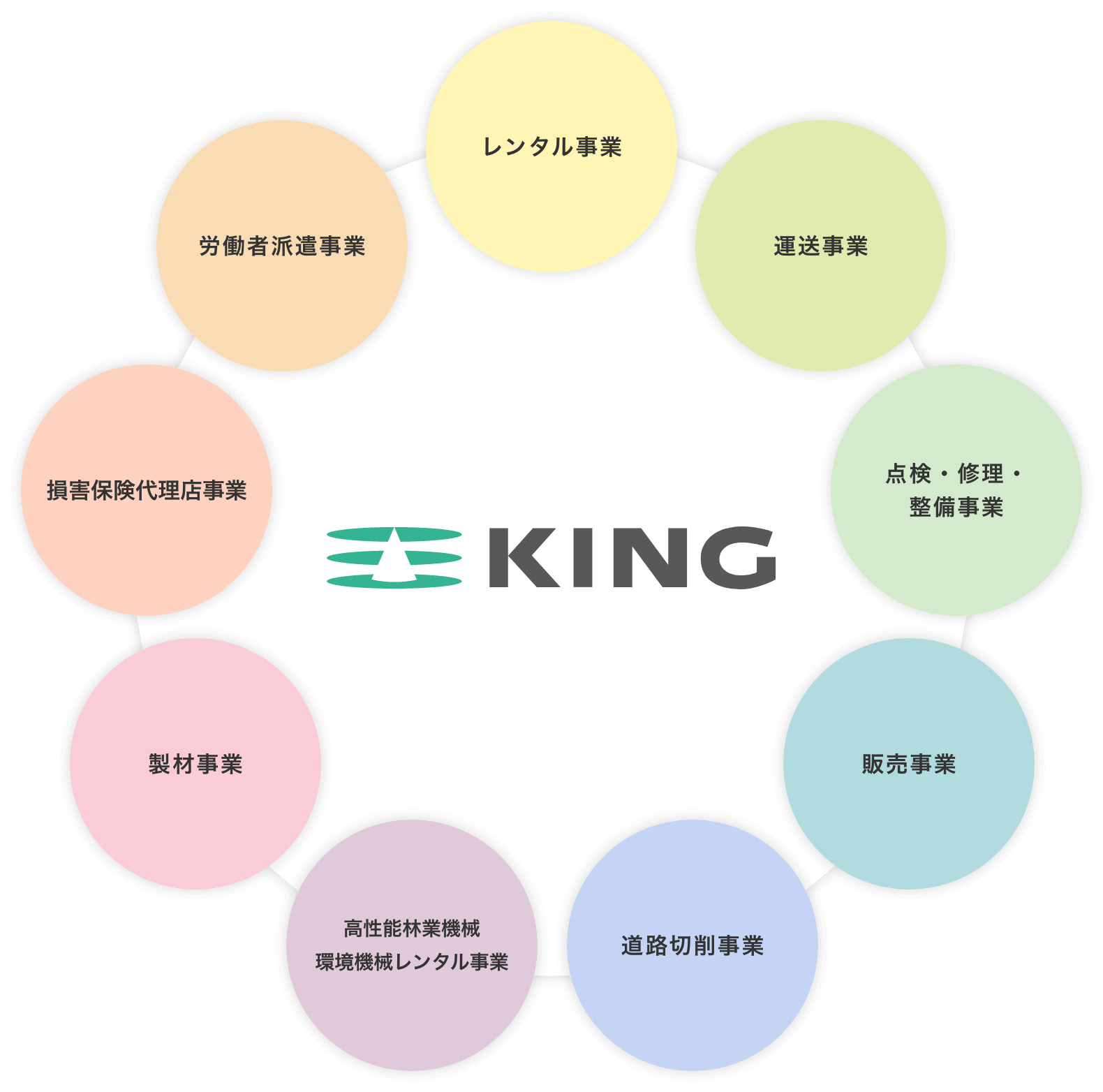 株式会社キング 事業イメージ